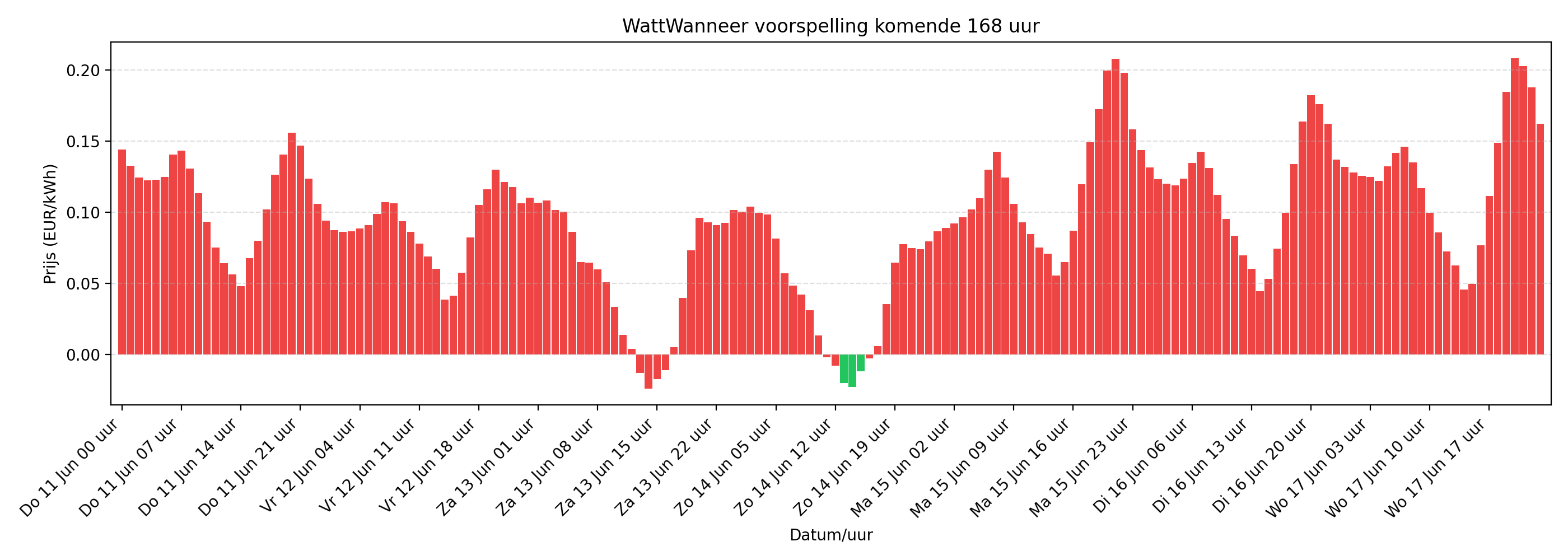 Weekvoorspelling stroomprijs